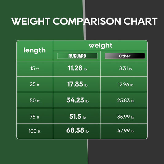 (New Open Box) RVGUARD 50 Amp 50 Foot RV/EV Extension Cord, Heavy Duty STW Cord with LED Power Indicator and Cord Organizer, NEMA 14-50P/R Standard Plug, Green