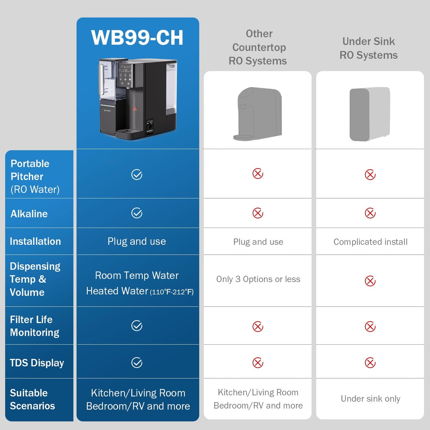 (New Open Box) Frizzlife WB99CH Countertop Reverse Osmosis System | Instant Hot RO • Portable Pitcher •