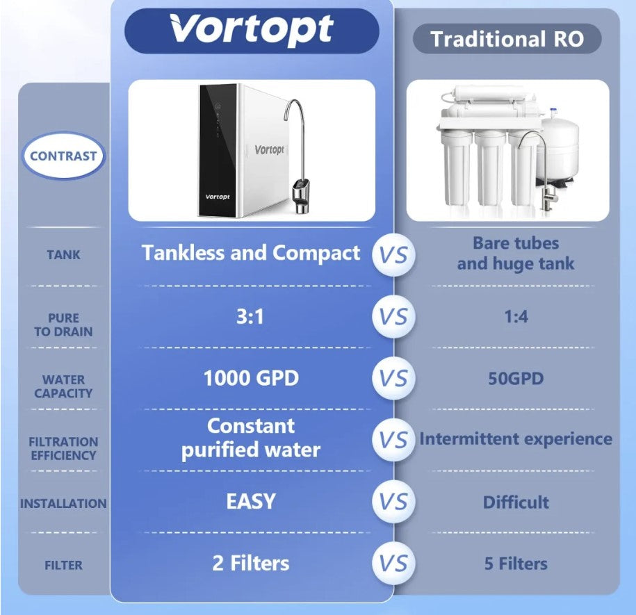 (Excellent) Vortopt DR2-White-1000GPD Reverse Osmosis System Water Filter - Under Sink Water Purifier