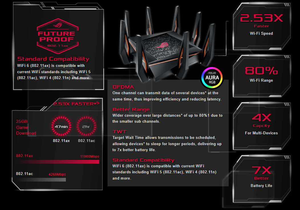ASUS ROG Rapture WiFi 6 Wireless Gaming Router (GT-AX11000) - Tri-Band 10 Gigabit, 1.8GHz Quad-Core CPU, WTFast, 2.5G Port, AiMesh Compatible, Included Lifetime Internet Security, Aura RGB