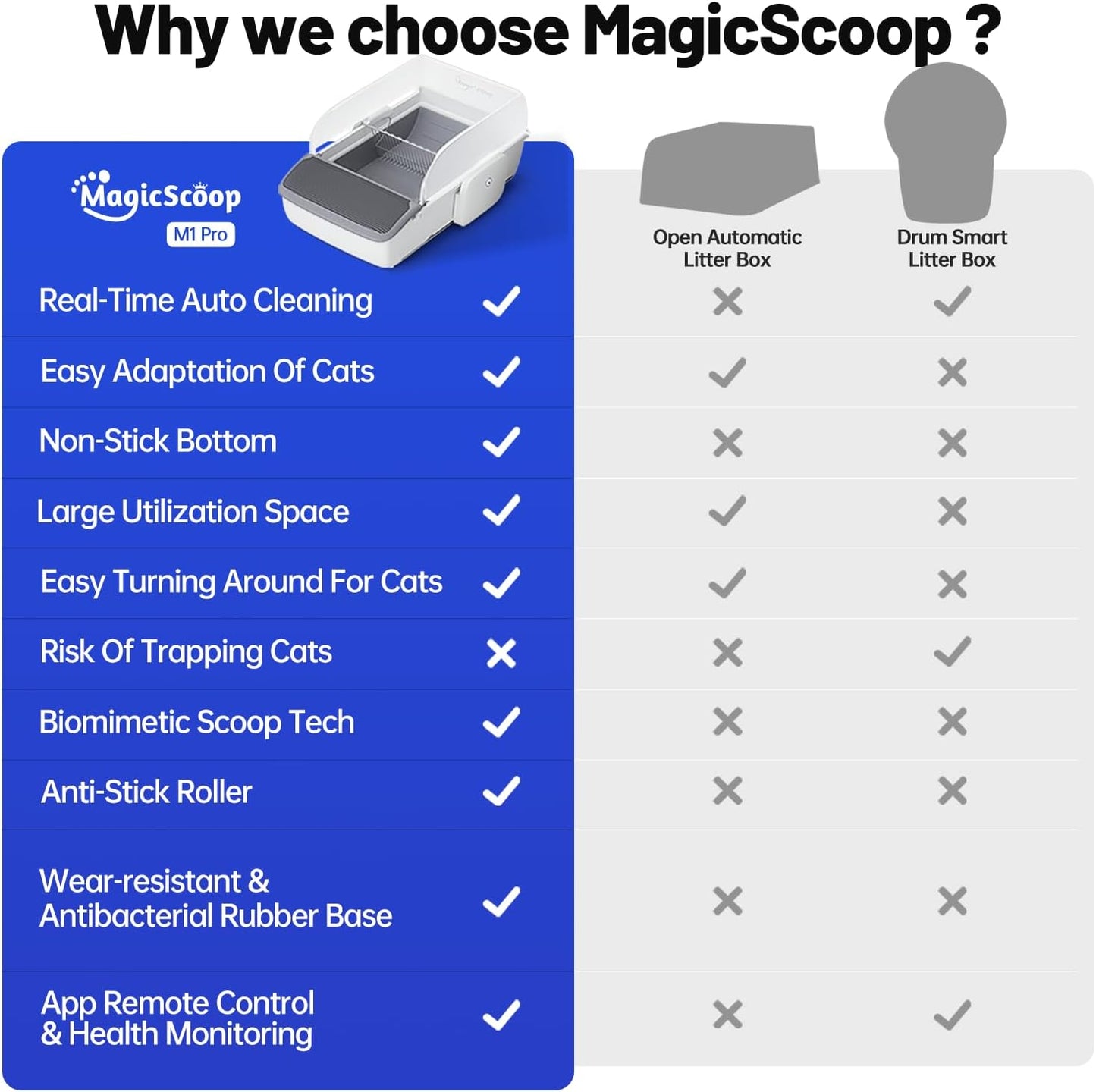 Magic Scoop M1 Pro Automatic Self-Cleaning Cat Litter Box for Multiple Cats,Open-Top, High-Sided, Odor Control, No Scooping, Anti-Stick, Smart App Control, Large Capacity, Litiere Pour Chat Autonettoyant