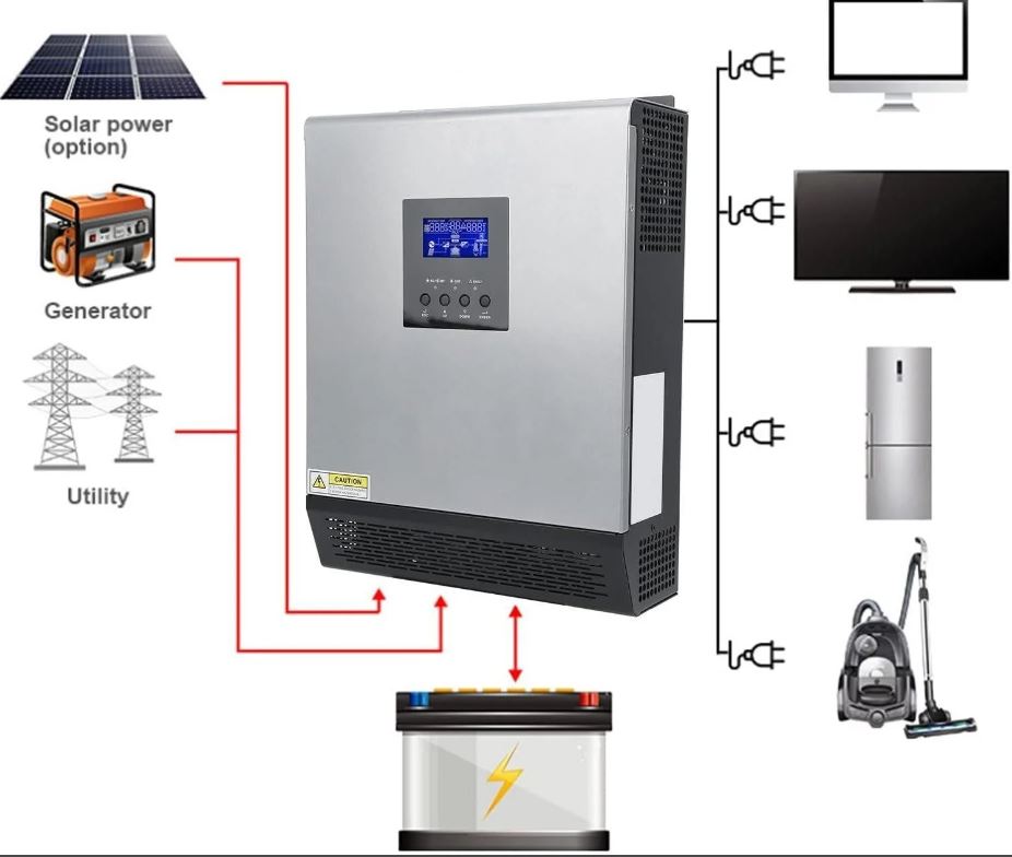 (New Open Box) 2400W Off-Grid Solar Inverter | 24V DC to 120V AC • Pure Sine • All-in-One Solar Controller
