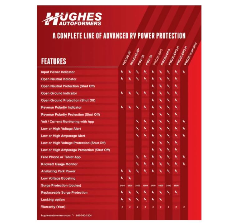 (New Open Box) Hughes Auto PWD30-EPO 30 AMP SURGE PROTECTOR WITH EPO