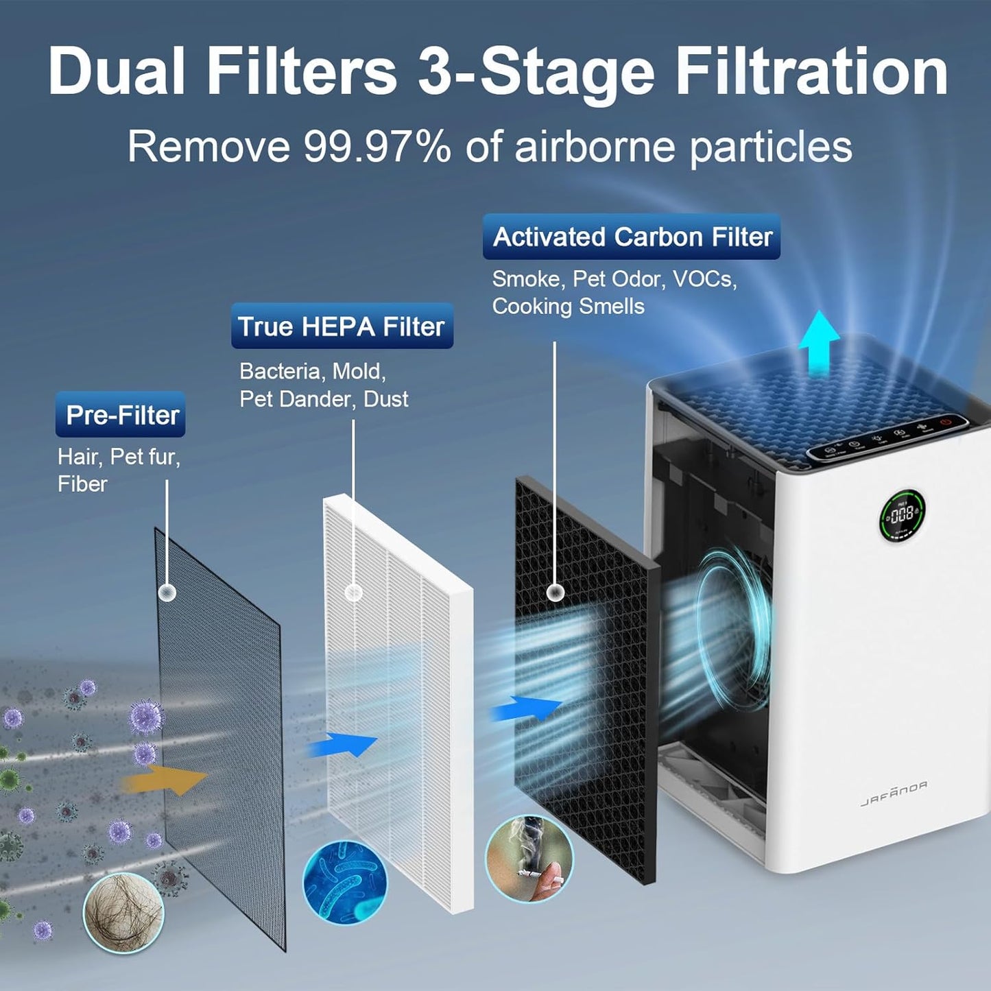 (New Open Box) Jafanda Air Purifiers for Home Large Room,1190 sqft Coverage, 3-Stage Filtration System, True HEPA