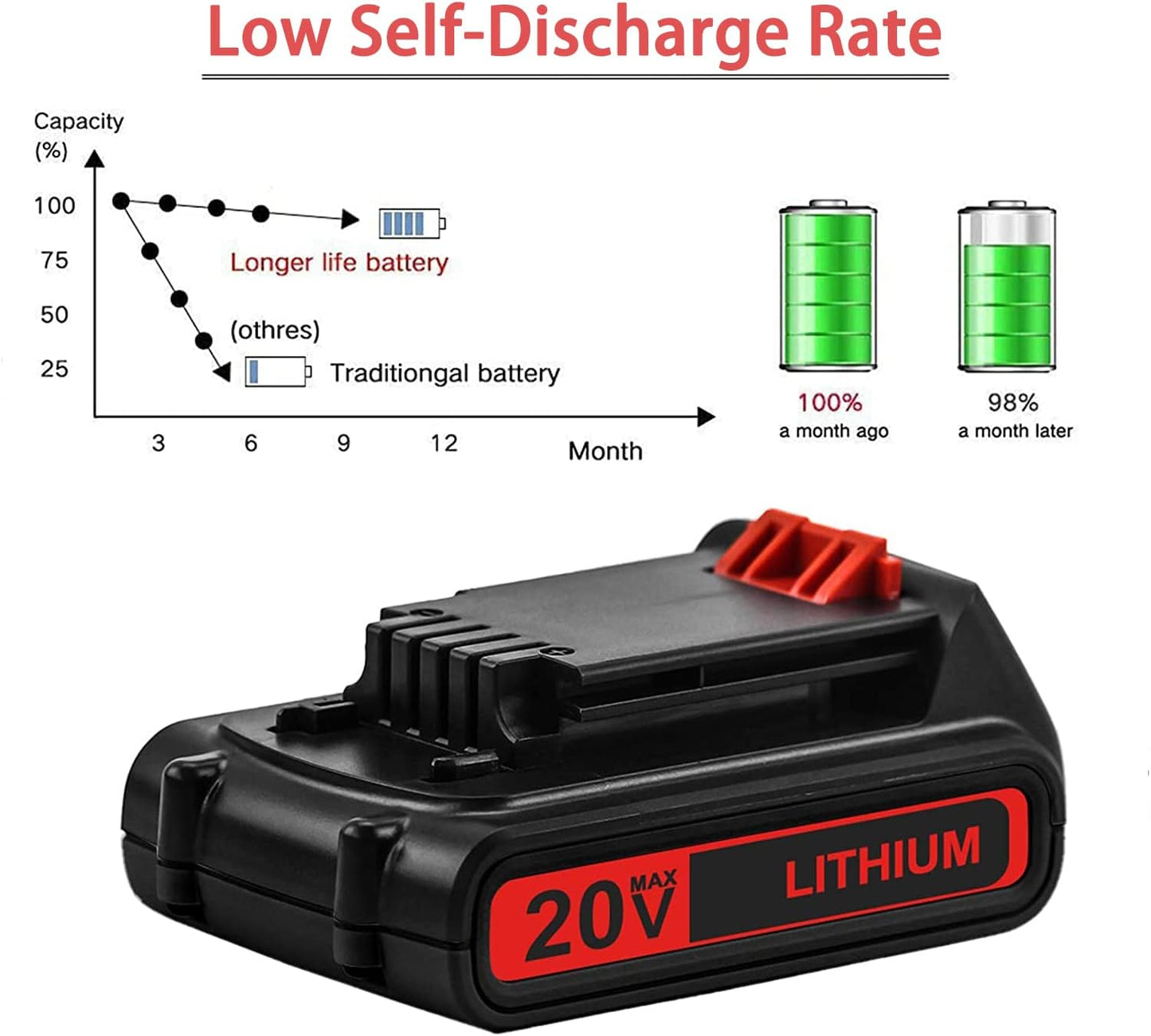 (New Open Box) Battery for Black+ Decker 20V Lithium: 3800mah Replacement 2 Pack