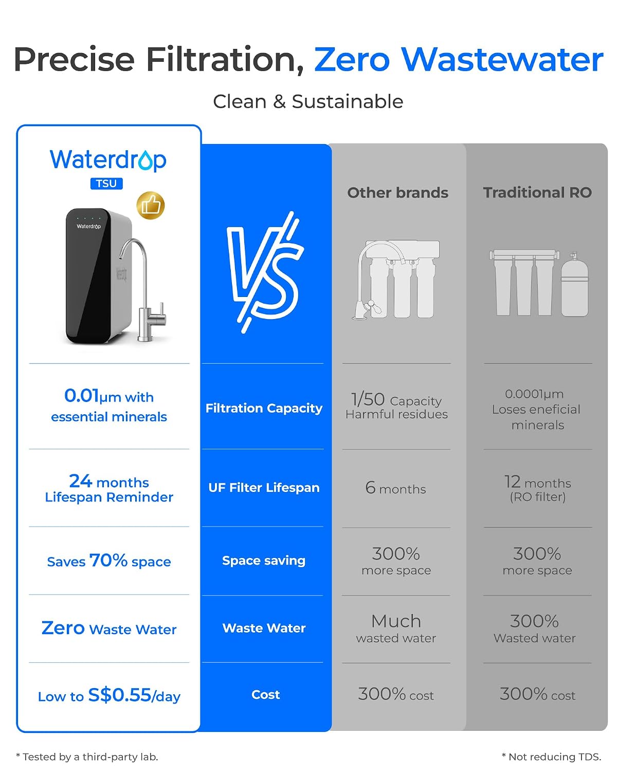 (New Open Box) Waterdrop TSU 0.01 Micron Ultra Filtration Under Sink Water Filter System