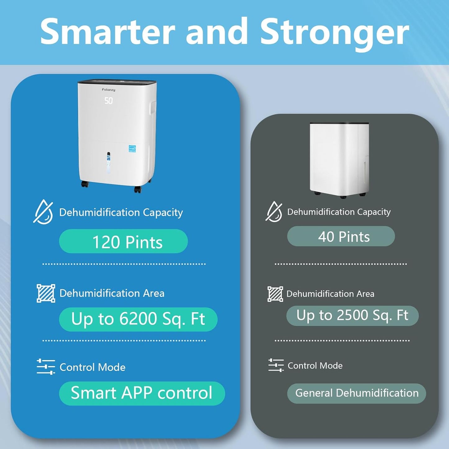 (New Open Box) Smart Dehumidifier,Folanzy 120 Pints Energy Star Dehumidifier for Basement Bedroom