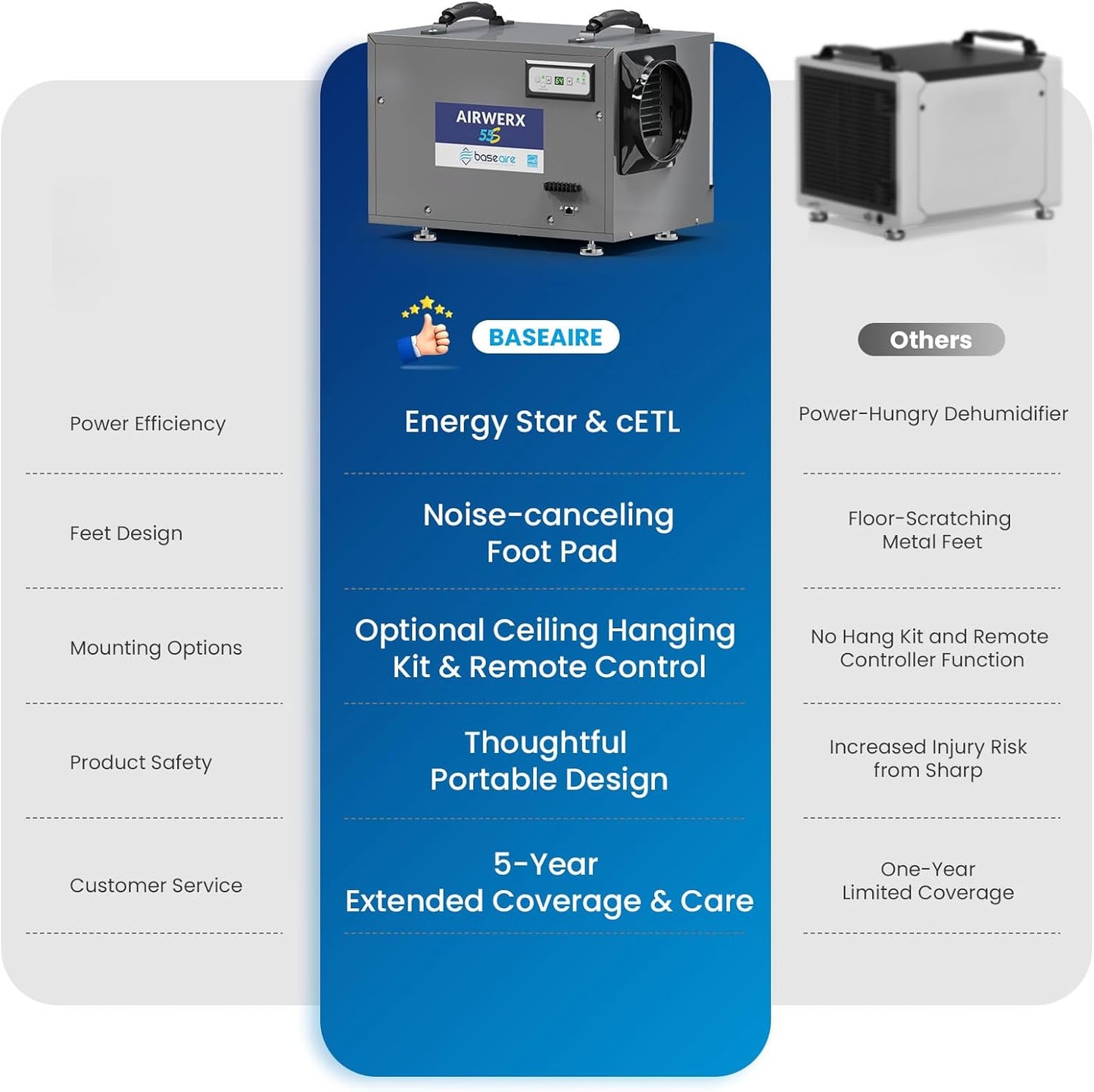 (New Open Box) BaseAire Crawlspace/Basement Dehumidifier, 120 Pints Commercial Dehumidifiers with Drain Hose, Intelligent Humidity Control, Auto Defrost,Energy Star, Portable, AirWerx55